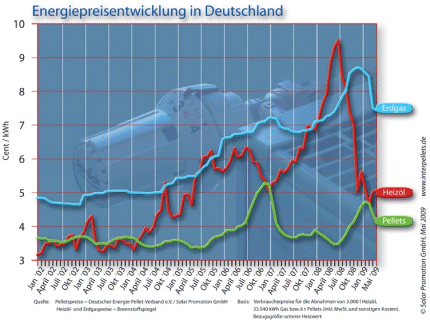 Preisentwicklung Holzpellets Gas Heizöl